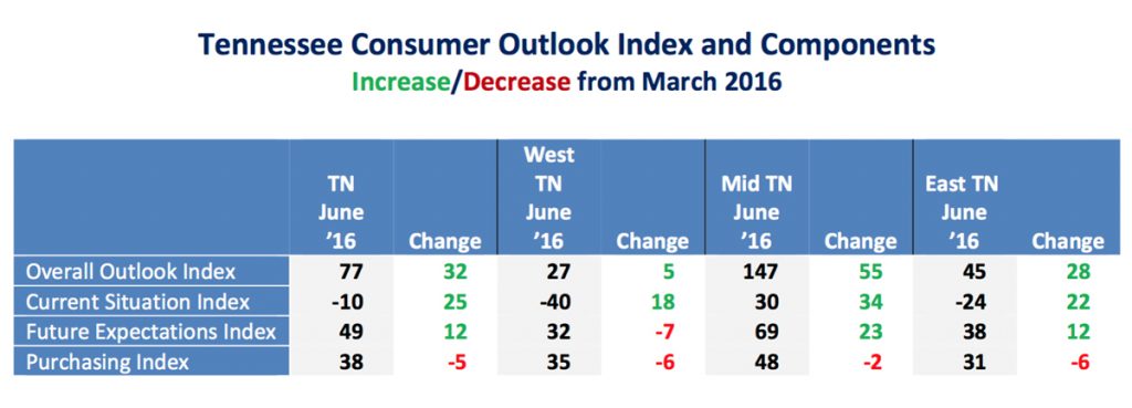 Consumer Outlook Chart-June2016