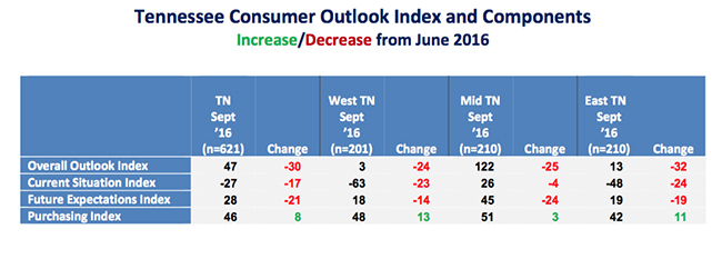 tn-consumer-outlook-chart-sept2016