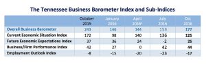 tn-business-barometer-chart-oct2016