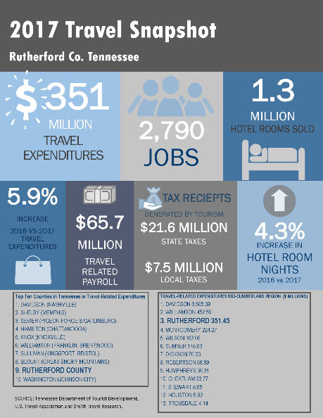 Tourist Spending in Rutherford County