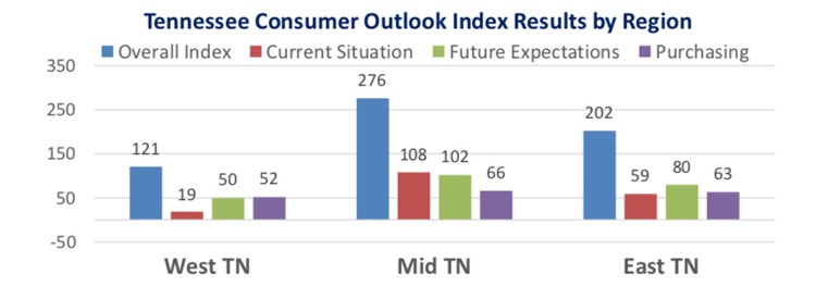 Consumer Outlook region bar chart-Oct2018