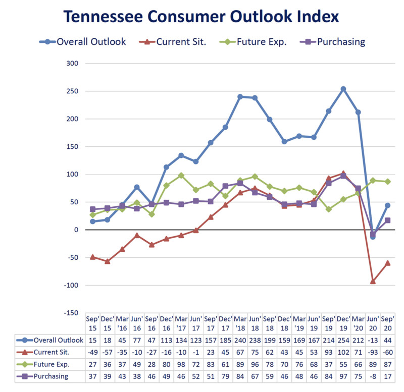 Consumer Outlook fever chart-Sept2020