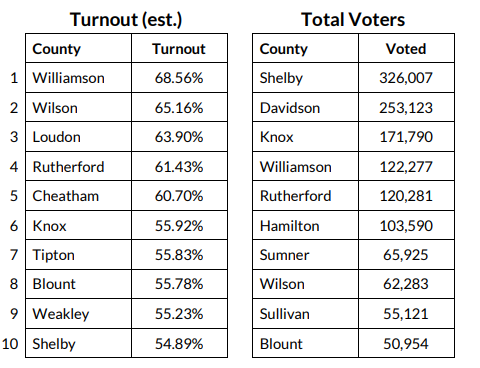 voter turnout oct 30