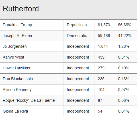 rutherford county presidential election results