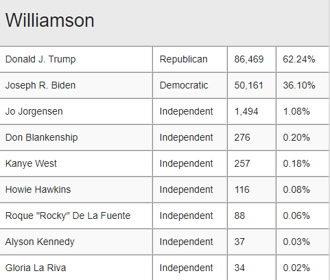 williamson county presidential election results