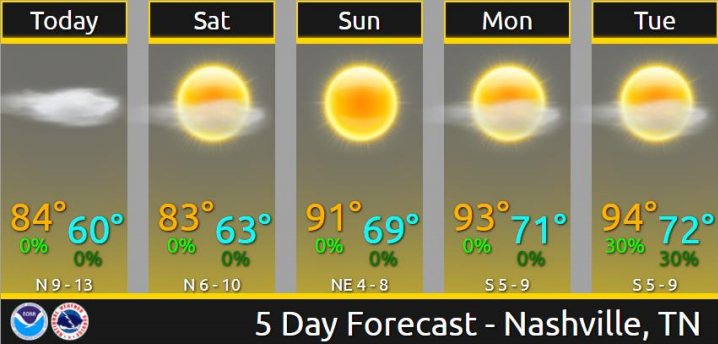 5 Day Weather Forecast July 2 - 6