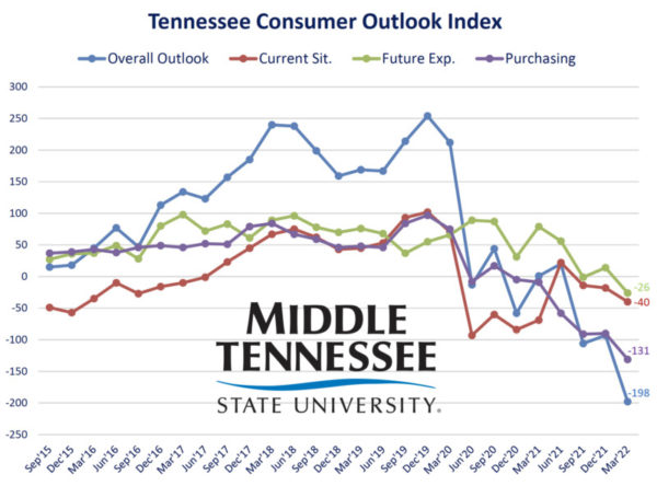Tennessee-Consumer-Outlook-fever-chart-March2022