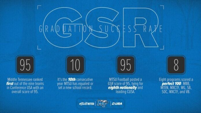 Blue Raiders set GSR record for 10th straight year