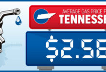 AAA: TN Gas Prices Down Four Cents